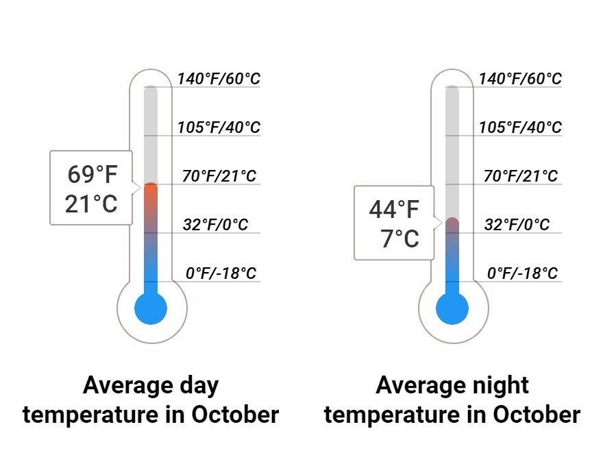 Average temperature